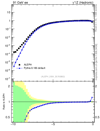 Plot of rate-2jet in 91 GeV ee collisions