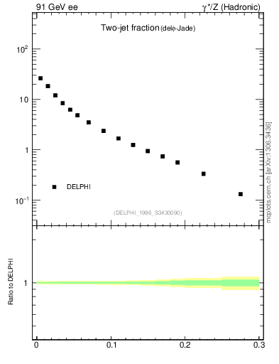Plot of rate-2jet in 91 GeV ee collisions