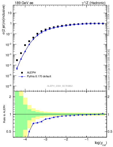 Plot of rate-2jet in 189 GeV ee collisions