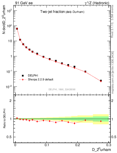 Plot of rate-2jet in 91 GeV ee collisions