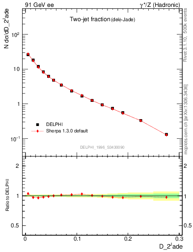 Plot of rate-2jet in 91 GeV ee collisions