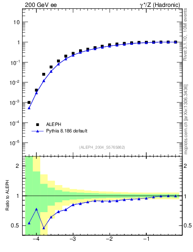 Plot of rate-2jet in 200 GeV ee collisions