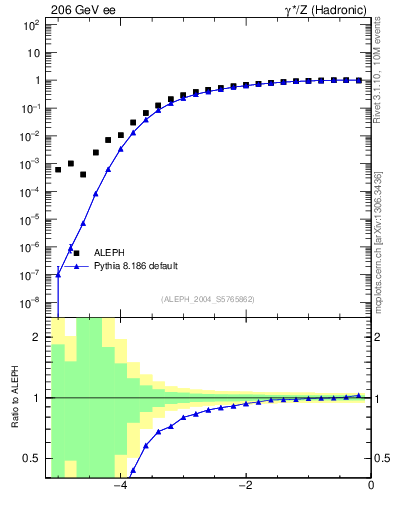 Plot of rate-2jet in 206 GeV ee collisions