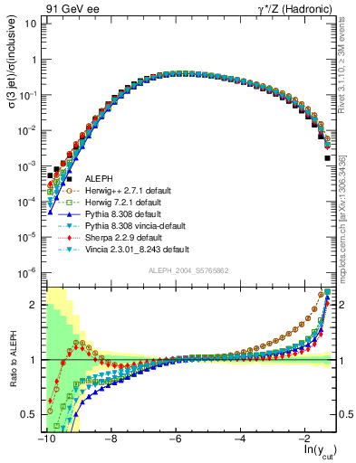 Plot of rate-3jet in 91 GeV ee collisions