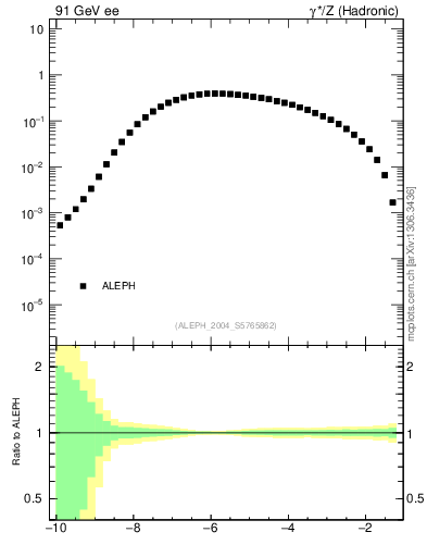 Plot of rate-3jet in 91 GeV ee collisions