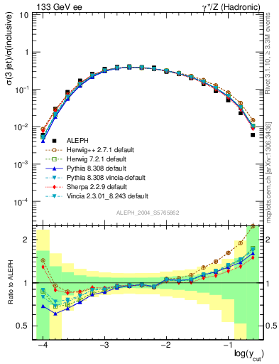 Plot of rate-3jet in 133 GeV ee collisions