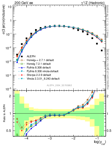 Plot of rate-3jet in 200 GeV ee collisions