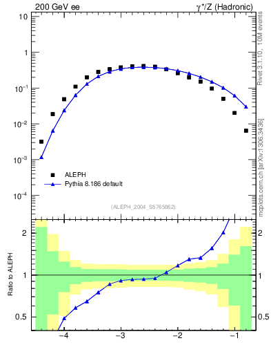 Plot of rate-3jet in 200 GeV ee collisions
