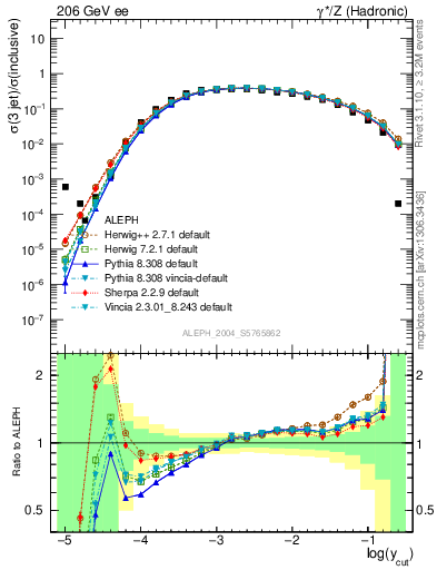 Plot of rate-3jet in 206 GeV ee collisions