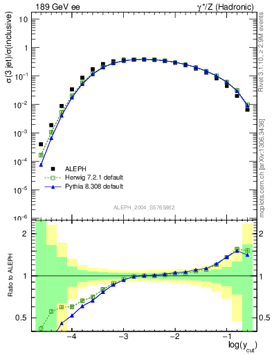 Plot of rate-3jet in 189 GeV ee collisions