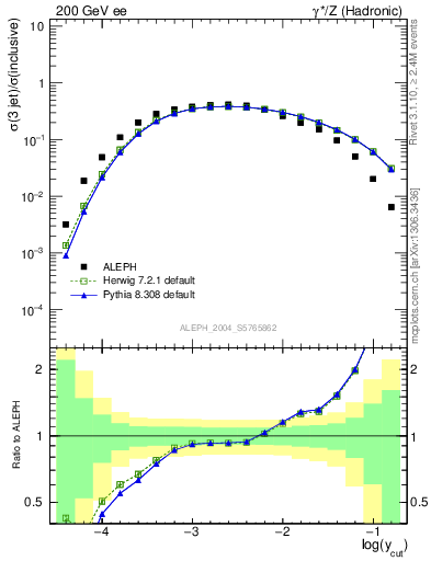 Plot of rate-3jet in 200 GeV ee collisions