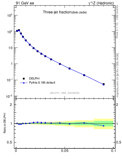 Plot of rate-3jet in 91 GeV ee collisions