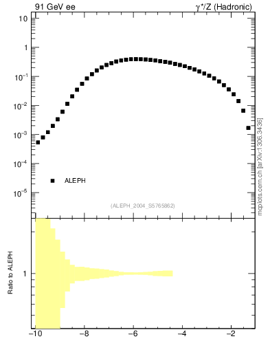Plot of rate-3jet in 91 GeV ee collisions