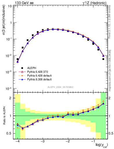 Plot of rate-3jet in 133 GeV ee collisions