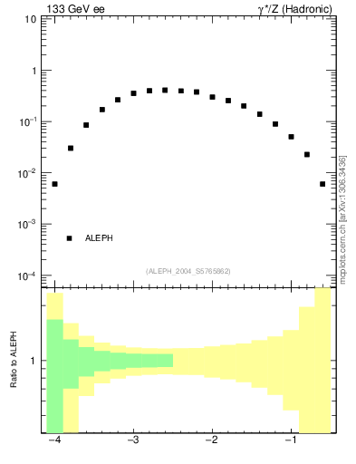 Plot of rate-3jet in 133 GeV ee collisions