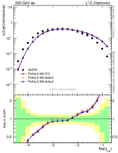 Plot of rate-3jet in 200 GeV ee collisions