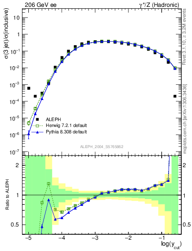 Plot of rate-3jet in 206 GeV ee collisions