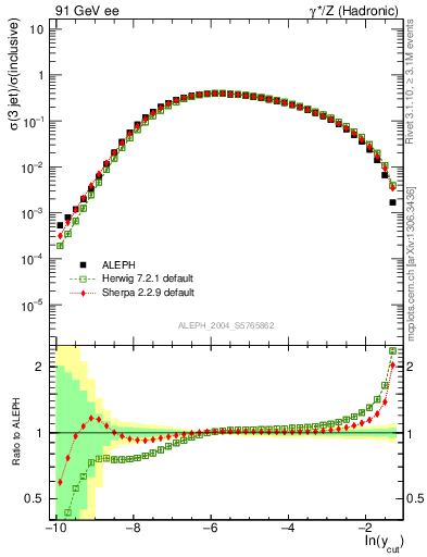 Plot of rate-3jet in 91 GeV ee collisions