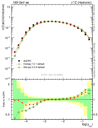 Plot of rate-3jet in 189 GeV ee collisions