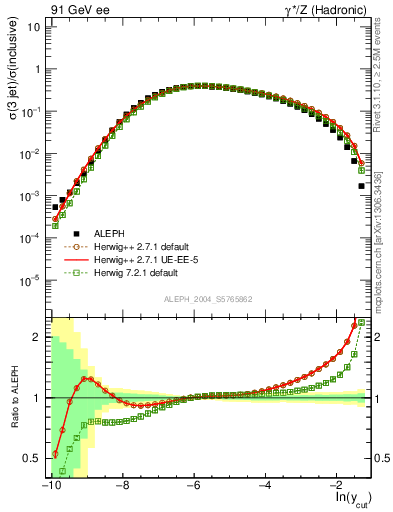 Plot of rate-3jet in 91 GeV ee collisions