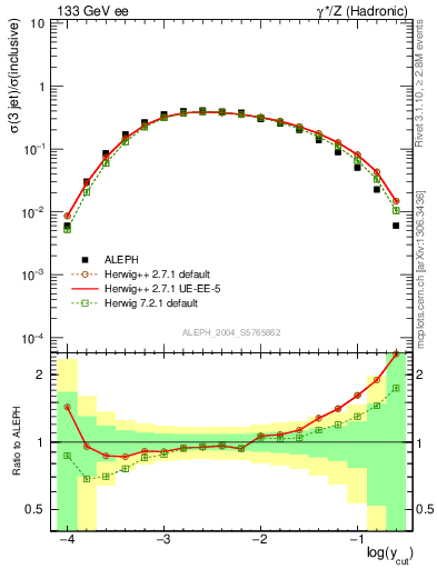 Plot of rate-3jet in 133 GeV ee collisions