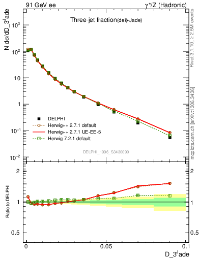 Plot of rate-3jet in 91 GeV ee collisions