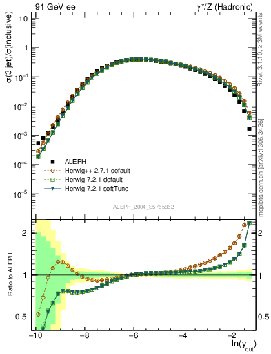 Plot of rate-3jet in 91 GeV ee collisions