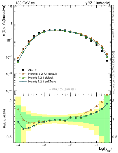 Plot of rate-3jet in 133 GeV ee collisions