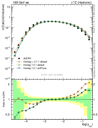 Plot of rate-3jet in 189 GeV ee collisions