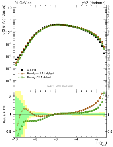 Plot of rate-3jet in 91 GeV ee collisions