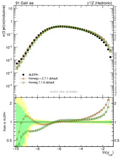 Plot of rate-3jet in 91 GeV ee collisions