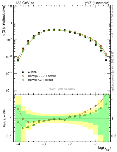 Plot of rate-3jet in 133 GeV ee collisions