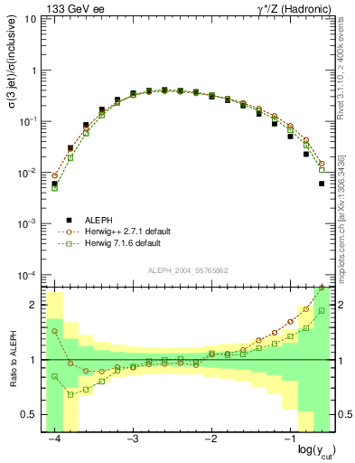 Plot of rate-3jet in 133 GeV ee collisions