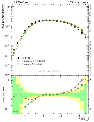 Plot of rate-3jet in 189 GeV ee collisions