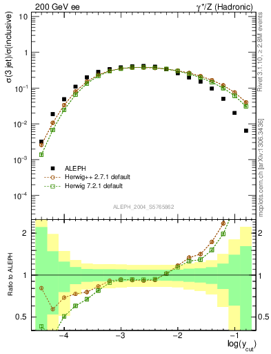 Plot of rate-3jet in 200 GeV ee collisions