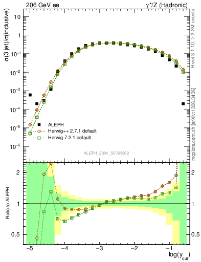 Plot of rate-3jet in 206 GeV ee collisions