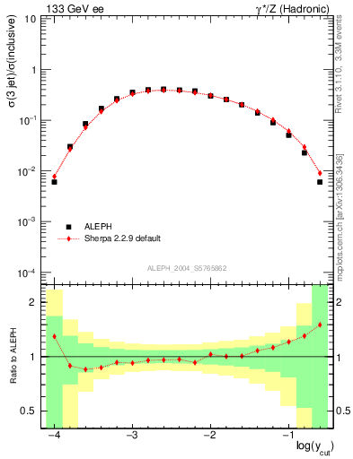 Plot of rate-3jet in 133 GeV ee collisions