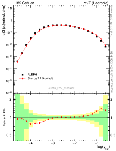 Plot of rate-3jet in 189 GeV ee collisions