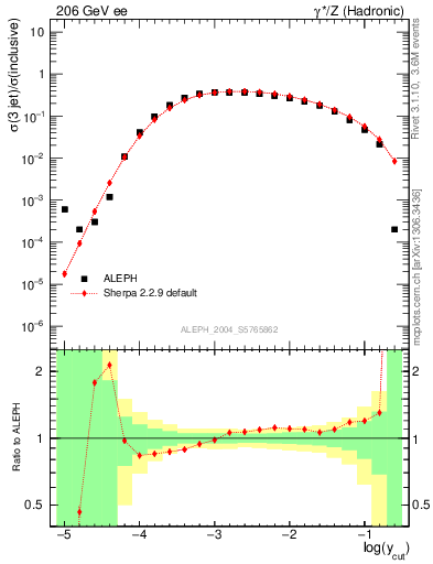 Plot of rate-3jet in 206 GeV ee collisions