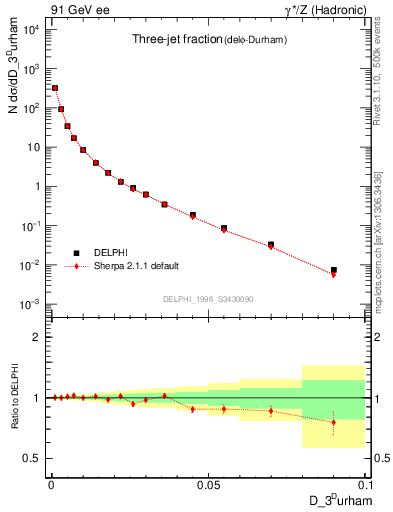 Plot of rate-3jet in 91 GeV ee collisions