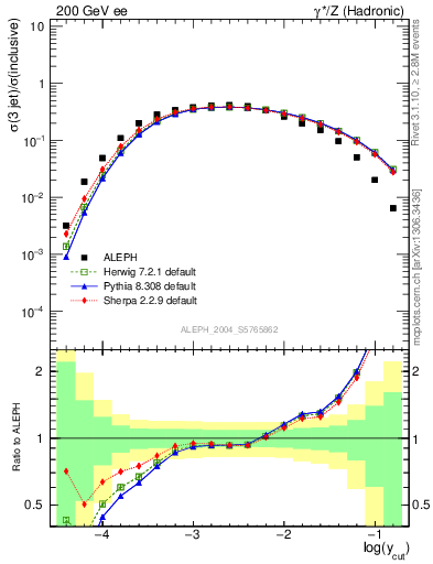 Plot of rate-3jet in 200 GeV ee collisions