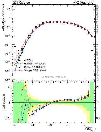 Plot of rate-3jet in 206 GeV ee collisions