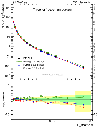 Plot of rate-3jet in 91 GeV ee collisions