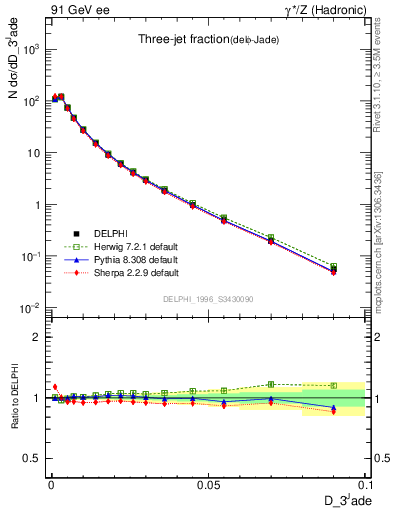 Plot of rate-3jet in 91 GeV ee collisions