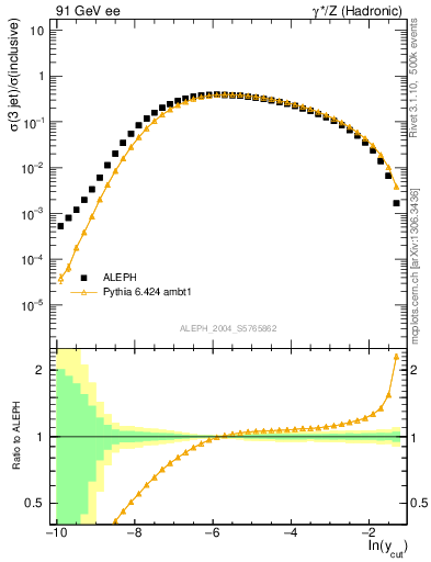 Plot of rate-3jet in 91 GeV ee collisions