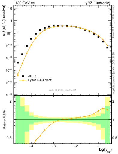 Plot of rate-3jet in 189 GeV ee collisions