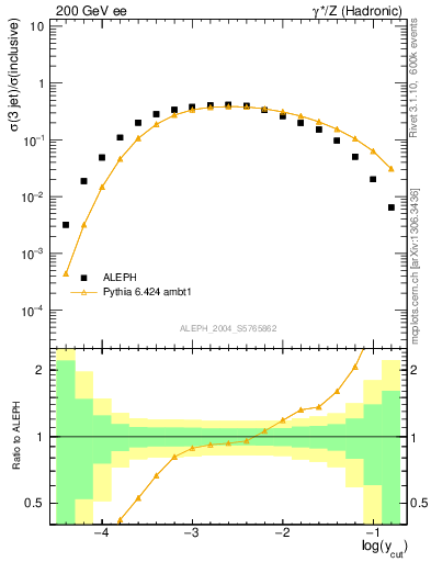 Plot of rate-3jet in 200 GeV ee collisions