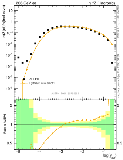 Plot of rate-3jet in 206 GeV ee collisions