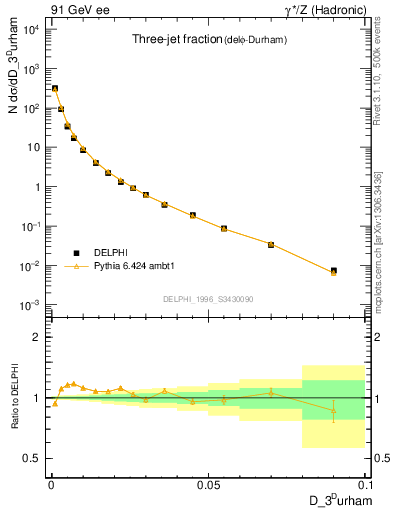 Plot of rate-3jet in 91 GeV ee collisions