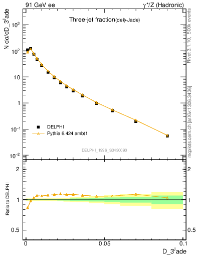 Plot of rate-3jet in 91 GeV ee collisions